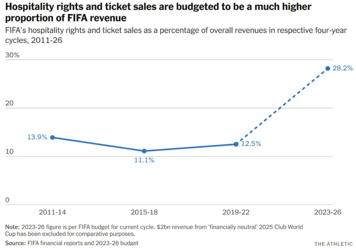 史上最贵世界杯，中国球迷得花多少钱？